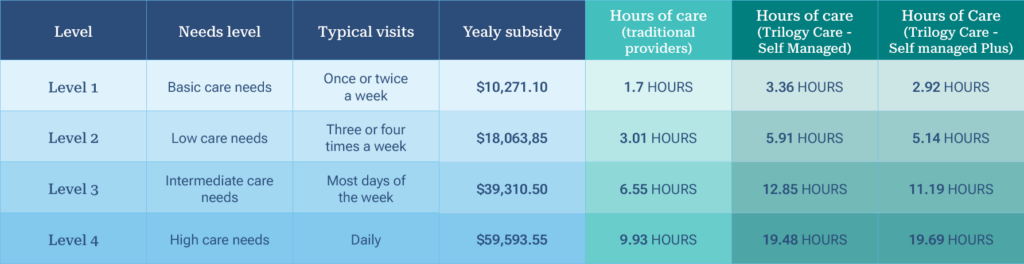 Table outlining the estimated hours of care available under a Home Care Package