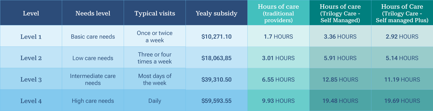 Home Care Package levels explained - Trilogy Care