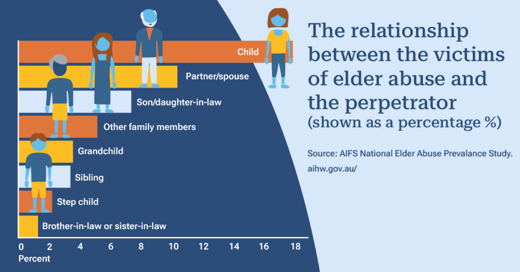 Bar chart showing the relationship between elder abuse victims and perpetrators by percentage. Categories include children, partners/spouses, in-laws, other family members, and siblings.