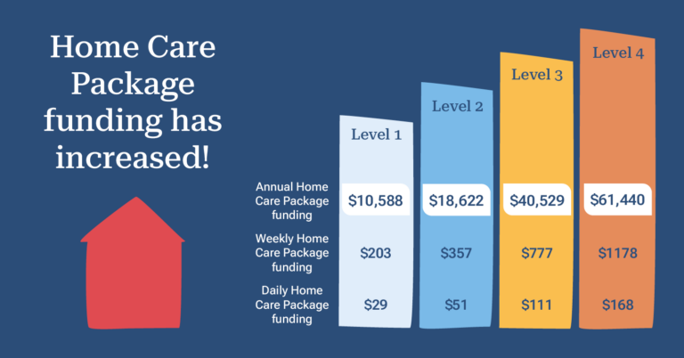 Understanding the 2024 Home Care Package funding increase