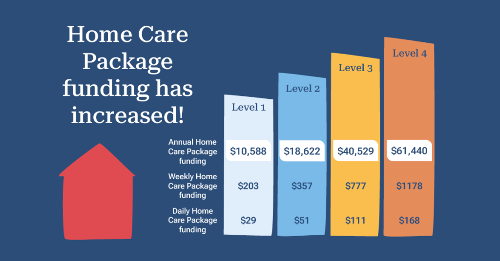 Understanding the 2024 Home Care Package funding increase