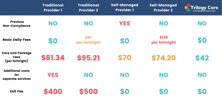 home-care-package-provider-comparison-trilogy-care