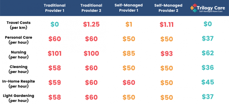 home-care-package-provider-comparison-trilogy-care